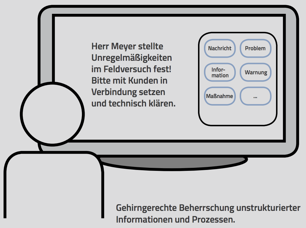 Überblick Systemdrei