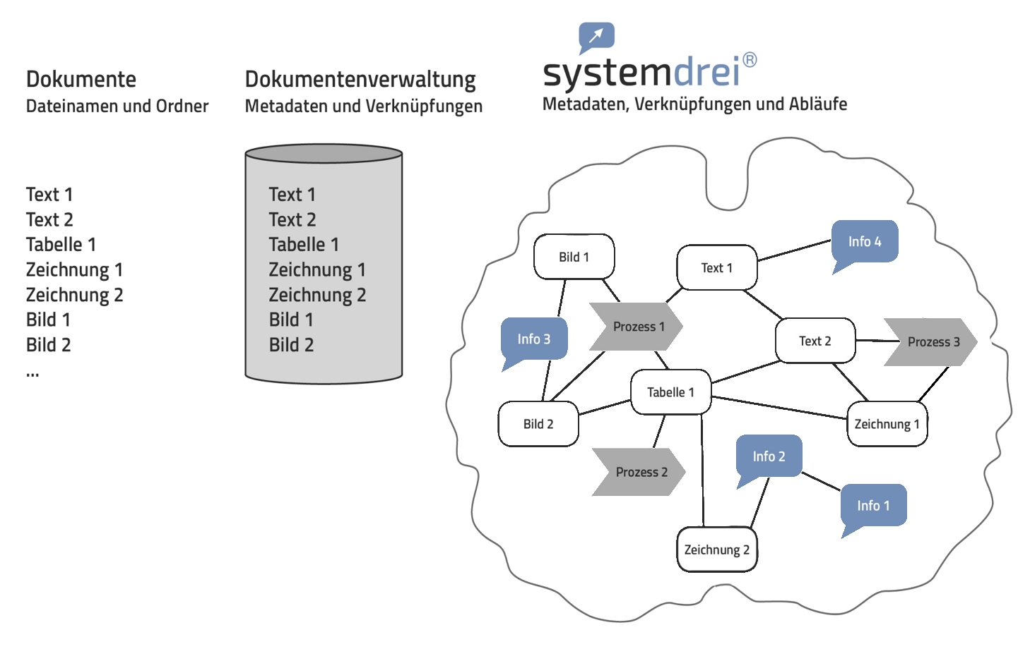 Lösung und Sofortblick Systemdrei